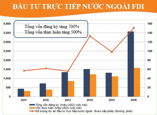 FBI đầu tư tại Bắc Ninh