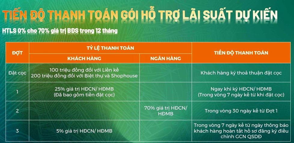 Chính sách bán hàng, tiến độ thanh toán, chương trình khuyến mãi có gì tốt cho Nhà đầu tư?