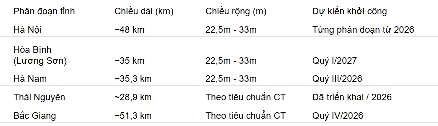 Vành đai 5 đi qua các tỉnh