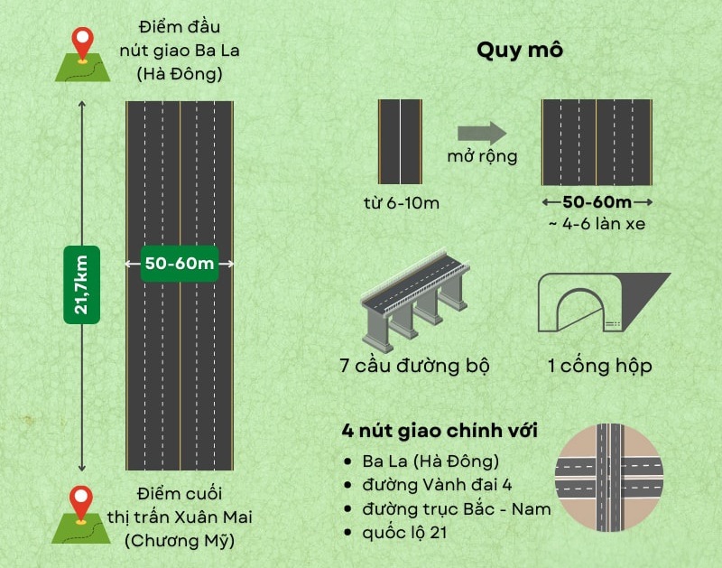 Dự án mở rộng Quốc lộ 6 Ba La Xuân Mai và những con số 